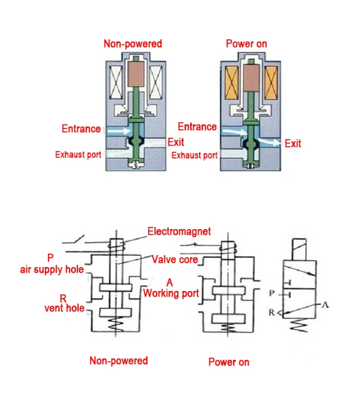 The working principle diagram of a single electrically controlled direct-acting solenoid valve The working principle diagram of a single electrically controlled direct-acting solenoid valve
