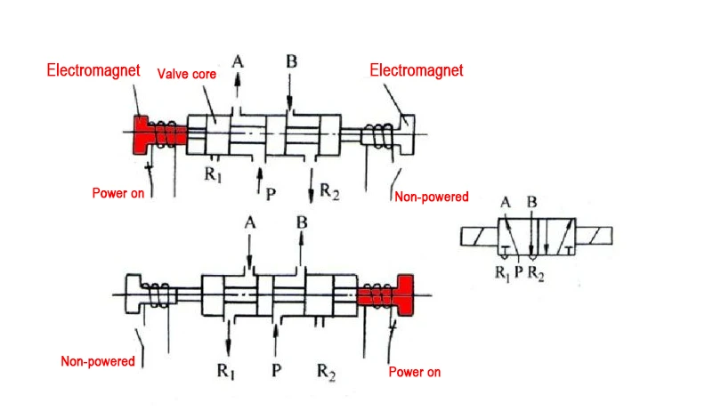 The operating principle diagram of the double electrically controlled direct-acting solenoid valve The operating principle diagram of the double electrically controlled direct-acting solenoid valve