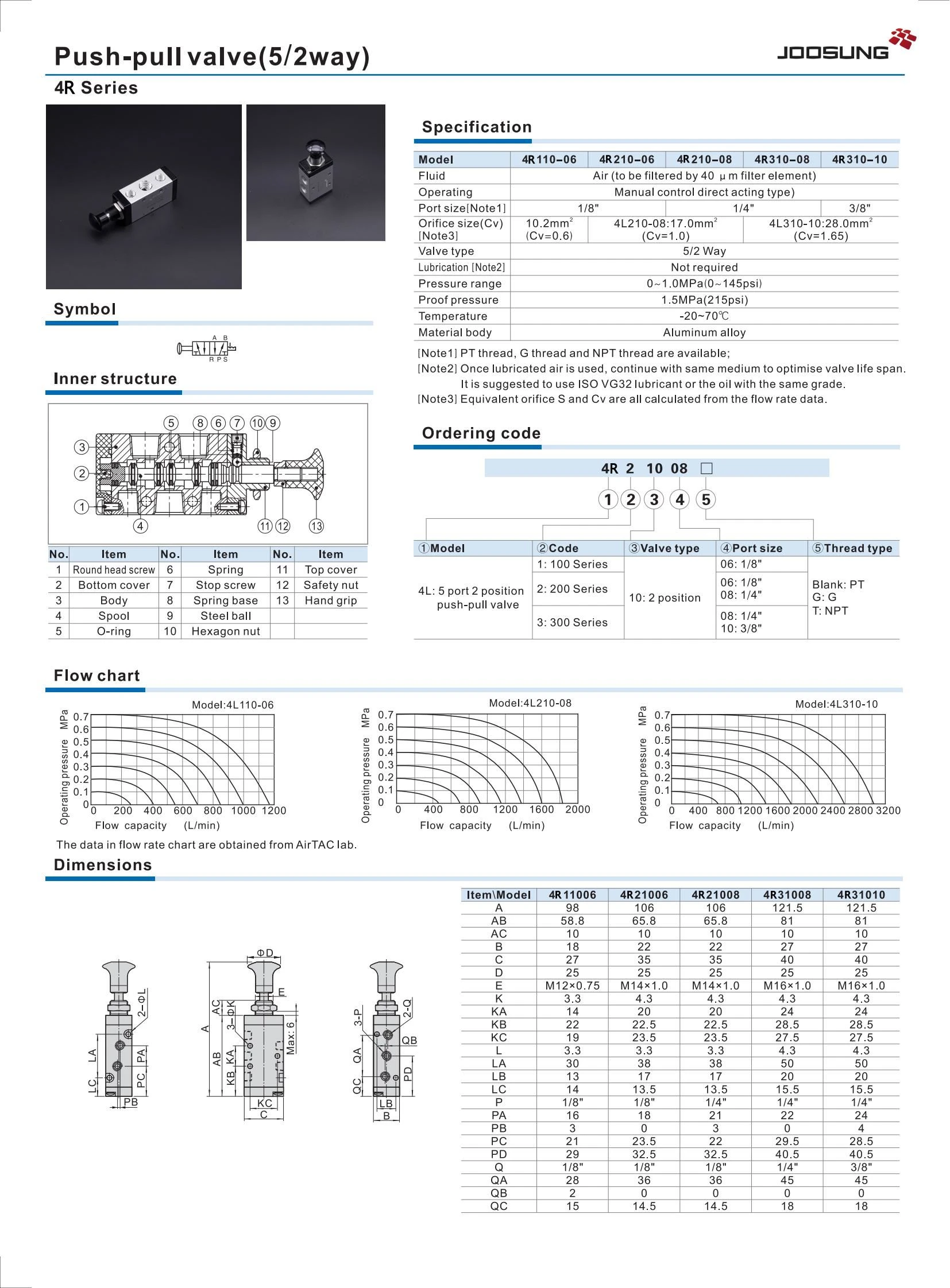 4R series valve